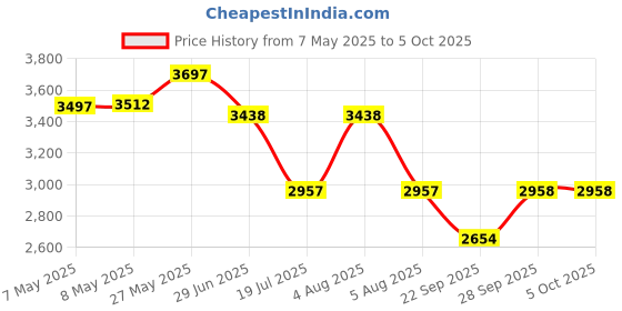 myntra.com Signature Sole Block Sandals signature sole Price History Graph from 7 May 2025 to 5 Oct 2025