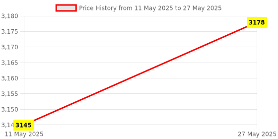 myntra.com Signature Sole Block Sandals signature sole Price History Graph from 11 May 2025 to 27 May 2025