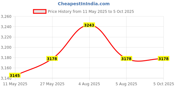myntra.com Signature Sole Block Sandals signature sole Price History Graph from 11 May 2025 to 4 Oct 2025