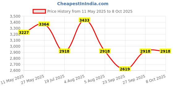 myntra.com Signature Sole Block Sandals signature sole Price History Graph from 11 May 2025 to 7 Oct 2025