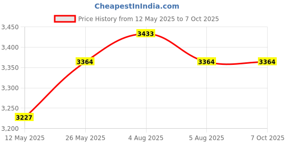 myntra.com Signature Sole Block Sandals signature sole Price History Graph from 12 May 2025 to 7 Oct 2025