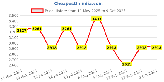 myntra.com Signature Sole Block Sandals signature sole Price History Graph from 11 May 2025 to 7 Oct 2025