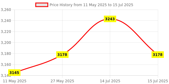 myntra.com Signature Sole Block Sandals signature sole Price History Graph from 11 May 2025 to 15 Jul 2025