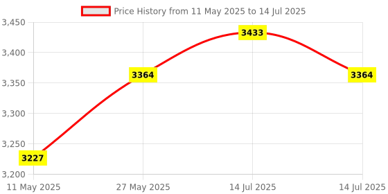 myntra.com Signature Sole Block Sandals signature sole Price History Graph from 11 May 2025 to 14 Jul 2025