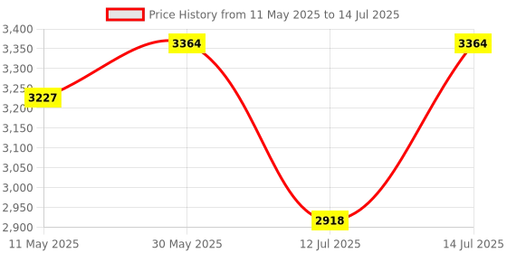 myntra.com Signature Sole Block Sandals signature sole Price History Graph from 11 May 2025 to 14 Jul 2025