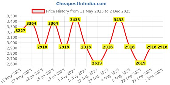 myntra.com Signature Sole Block Sandals signature sole Price History Graph from 11 May 2025 to 2 Dec 2025