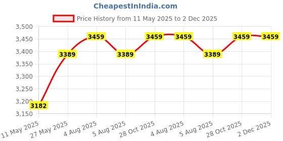 myntra.com Signature Sole Block Sandals signature sole Price History Graph from 11 May 2025 to 2 Dec 2025