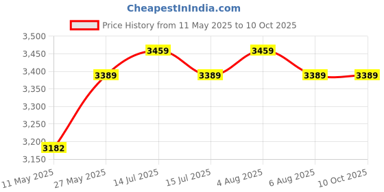 myntra.com Signature Sole Block Sandals signature sole Price History Graph from 11 May 2025 to 9 Oct 2025