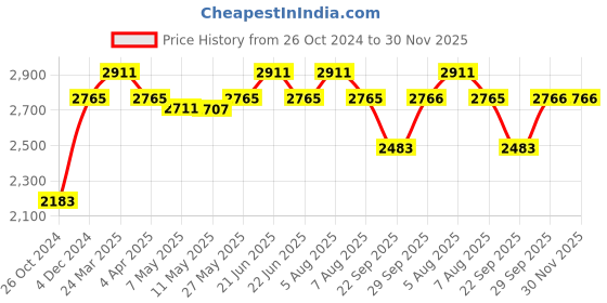myntra.com Signature Sole Braided Ethnic One Toe Flats signature sole Price History Graph from 26 Oct 2024 to 30 Nov 2025