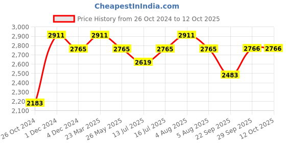 myntra.com Signature Sole Braided Ethnic One Toe Flats signature sole Price History Graph from 26 Oct 2024 to 12 Oct 2025