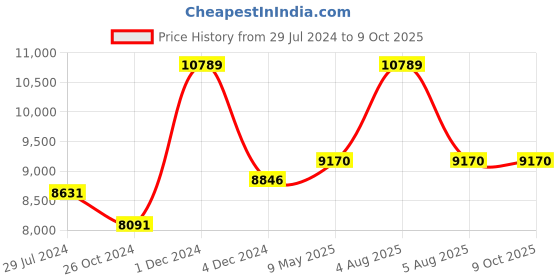 myntra.com Signature Sole Embellished Block Heels signature sole Price History Graph from 29 Jul 2024 to 9 Oct 2025