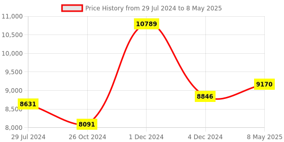 myntra.com Signature Sole Embellished Block Heels signature sole Price History Graph from 29 Jul 2024 to 8 May 2025