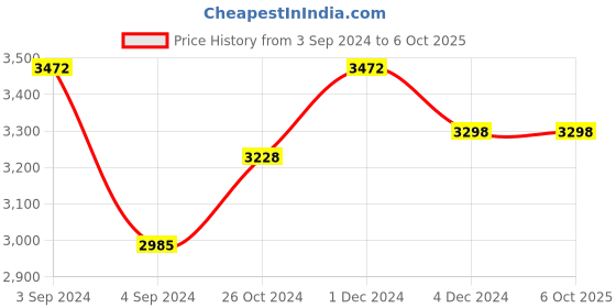 myntra.com Signature Sole Embellished Block Heels signature sole Price History Graph from 3 Sep 2024 to 6 Oct 2025