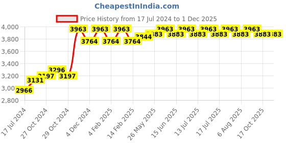 myntra.com Signature Sole Embellished Bow Detail Slim Heels signature sole Price History Graph from 17 Jul 2024 to 1 Dec 2025