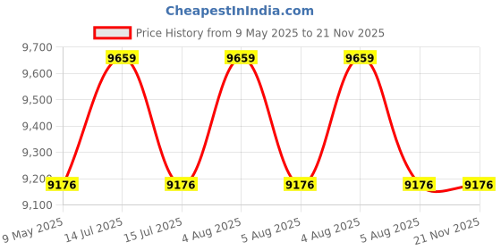 myntra.com Signature Sole Embellished Ethnic Block Sandals signature sole Price History Graph from 9 May 2025 to 20 Nov 2025