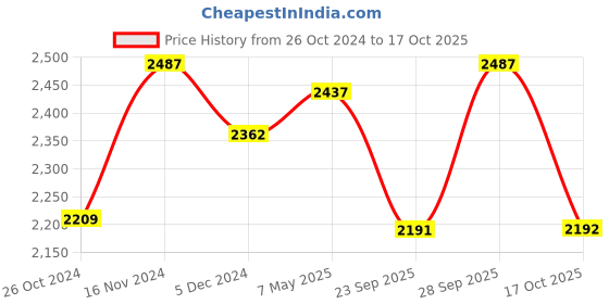 myntra.com Signature Sole Embellished One Toe Flats signature sole Price History Graph from 26 Oct 2024 to 16 Oct 2025