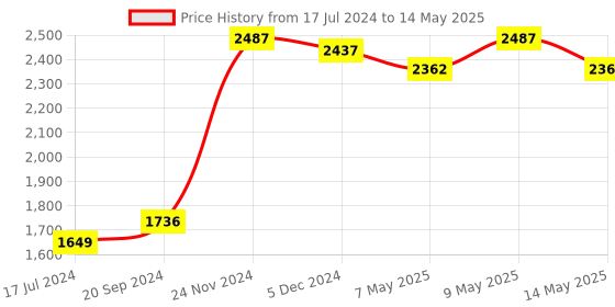 myntra.com Signature Sole Embellished Open Toe Flats signature sole Price History Graph from 17 Jul 2024 to 14 May 2025