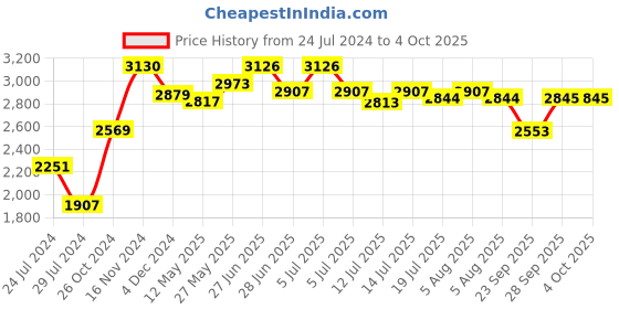 myntra.com Signature Sole Embellished Party Block Heels signature sole Price History Graph from 24 Jul 2024 to 4 Oct 2025