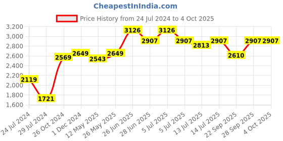 myntra.com Signature Sole Embellished Party Block Heels signature sole Price History Graph from 24 Jul 2024 to 4 Oct 2025