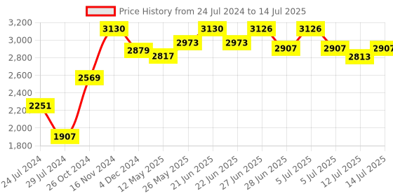 myntra.com Signature Sole Embellished Party Block Heels signature sole Price History Graph from 24 Jul 2024 to 14 Jul 2025