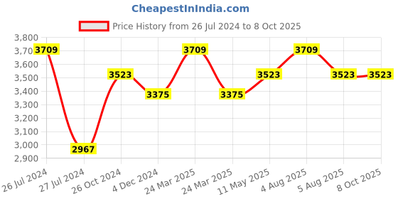 myntra.com Signature Sole Embellished Party Block Heels signature sole Price History Graph from 26 Jul 2024 to 8 Oct 2025