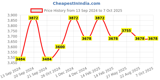 myntra.com Signature Sole Embellished Party Block Sandals signature sole Price History Graph from 13 Sep 2024 to 7 Oct 2025