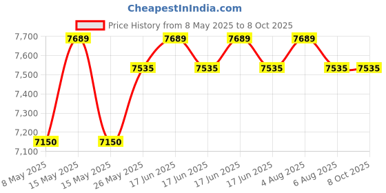 myntra.com Signature Sole Embellished Party Block Sandals signature sole Price History Graph from 8 May 2025 to 8 Oct 2025
