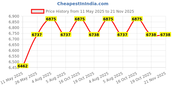 myntra.com Signature Sole Embellished Party Block Sandals signature sole Price History Graph from 11 May 2025 to 20 Nov 2025