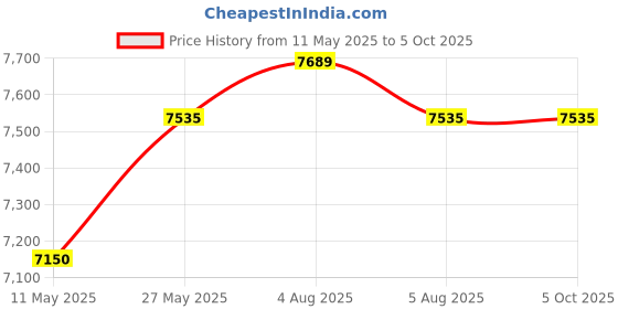 myntra.com Signature Sole Embellished Party Block Sandals signature sole Price History Graph from 11 May 2025 to 4 Oct 2025
