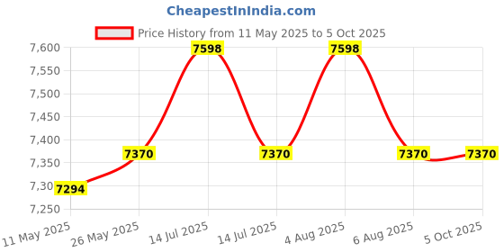 myntra.com Signature Sole Embellished Party Block Sandals signature sole Price History Graph from 11 May 2025 to 4 Oct 2025