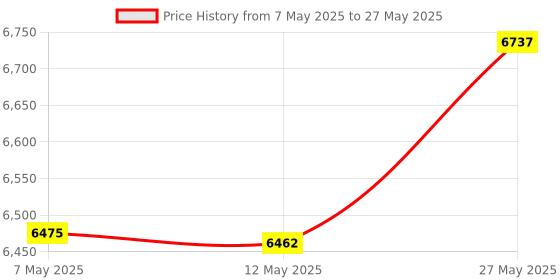 myntra.com Signature Sole Embellished Party Block Sandals signature sole Price History Graph from 7 May 2025 to 27 May 2025