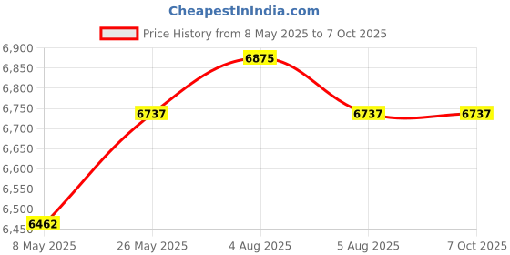 myntra.com Signature Sole Embellished Party Block Sandals signature sole Price History Graph from 8 May 2025 to 7 Oct 2025