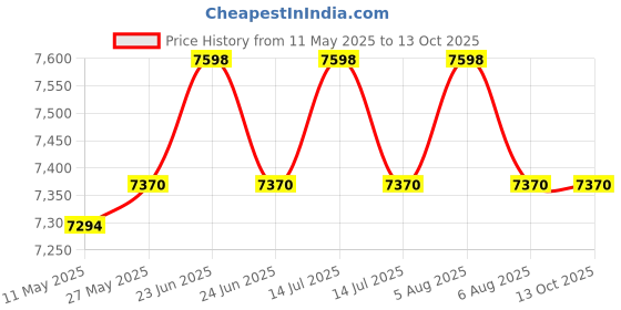 myntra.com Signature Sole Embellished Party Block Sandals signature sole Price History Graph from 11 May 2025 to 13 Oct 2025