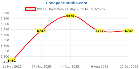 myntra.com Signature Sole Embellished Party Block Sandals signature sole Price History Graph from 11 May 2025 to 14 Oct 2025