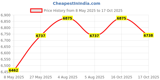 myntra.com Signature Sole Embellished Party Block Sandals signature sole Price History Graph from 8 May 2025 to 17 Oct 2025