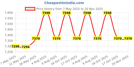myntra.com Signature Sole Embellished Party Block Sandals signature sole Price History Graph from 7 May 2025 to 20 Nov 2025