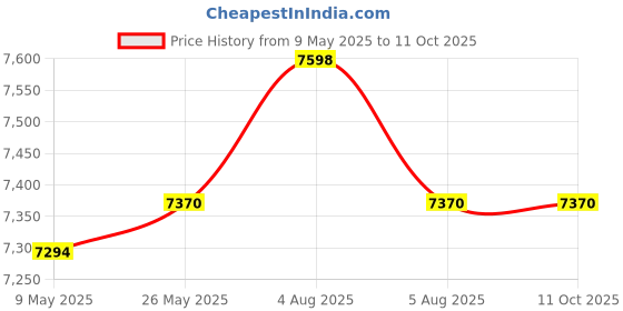 myntra.com Signature Sole Embellished Party Block Sandals signature sole Price History Graph from 9 May 2025 to 11 Oct 2025