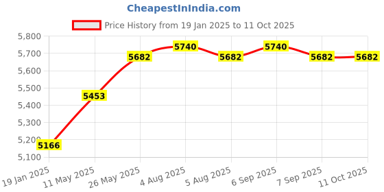 myntra.com Signature Sole Embellished Party Open Toe Slim Heels signature sole Price History Graph from 19 Jan 2025 to 10 Oct 2025