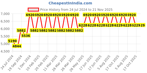 myntra.com Signature Sole Embellished Party Slim Heels signature sole Price History Graph from 24 Jul 2024 to 20 Nov 2025