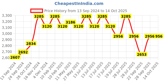 myntra.com Signature Sole Embellished Party Stiletto Sandals signature sole Price History Graph from 13 Sep 2024 to 13 Oct 2025