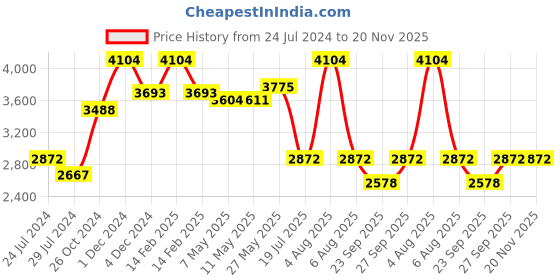 myntra.com Signature Sole Embellished Slim Heels signature sole Price History Graph from 24 Jul 2024 to 20 Nov 2025