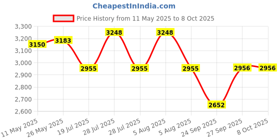 myntra.com Signature Sole Embellished Work Block Sandals with Buckles signature sole Price History Graph from 11 May 2025 to 7 Oct 2025