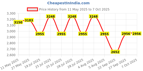 myntra.com Signature Sole Embellished Work Block Sandals with Buckles signature sole Price History Graph from 11 May 2025 to 7 Oct 2025