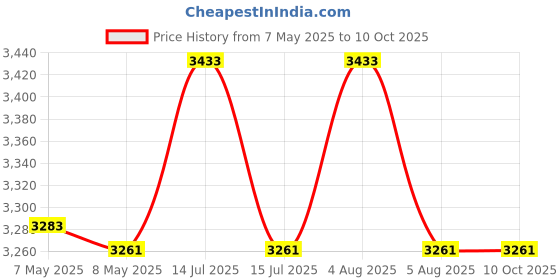 myntra.com Signature Sole Embellished Work Block Sandals with Buckles signature sole Price History Graph from 7 May 2025 to 9 Oct 2025