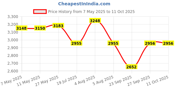 myntra.com Signature Sole Embellished Work Block Sandals with Buckles signature sole Price History Graph from 7 May 2025 to 10 Oct 2025