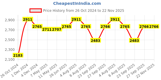 myntra.com Signature Sole Ethnic Braided One Toe Flats signature sole Price History Graph from 26 Oct 2024 to 22 Nov 2025