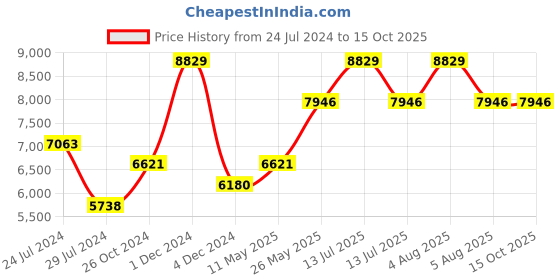 myntra.com Signature Sole Ethnic Embellished One Toe Block Heels signature sole Price History Graph from 24 Jul 2024 to 14 Oct 2025