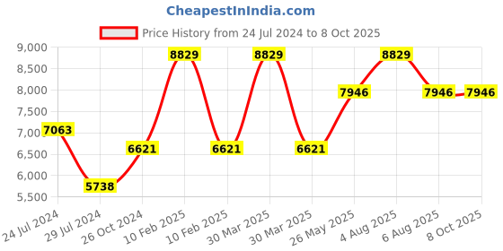 myntra.com Signature Sole Ethnic Embellished One Toe Block Heels signature sole Price History Graph from 24 Jul 2024 to 7 Oct 2025