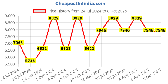 myntra.com Signature Sole Ethnic Embellished One Toe Block Heels signature sole Price History Graph from 24 Jul 2024 to 8 Oct 2025