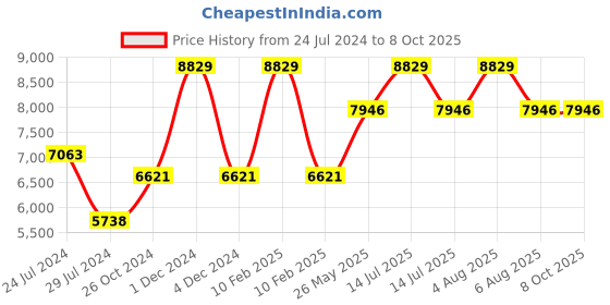 myntra.com Signature Sole Ethnic Embellished One Toe Block Heels signature sole Price History Graph from 24 Jul 2024 to 7 Oct 2025